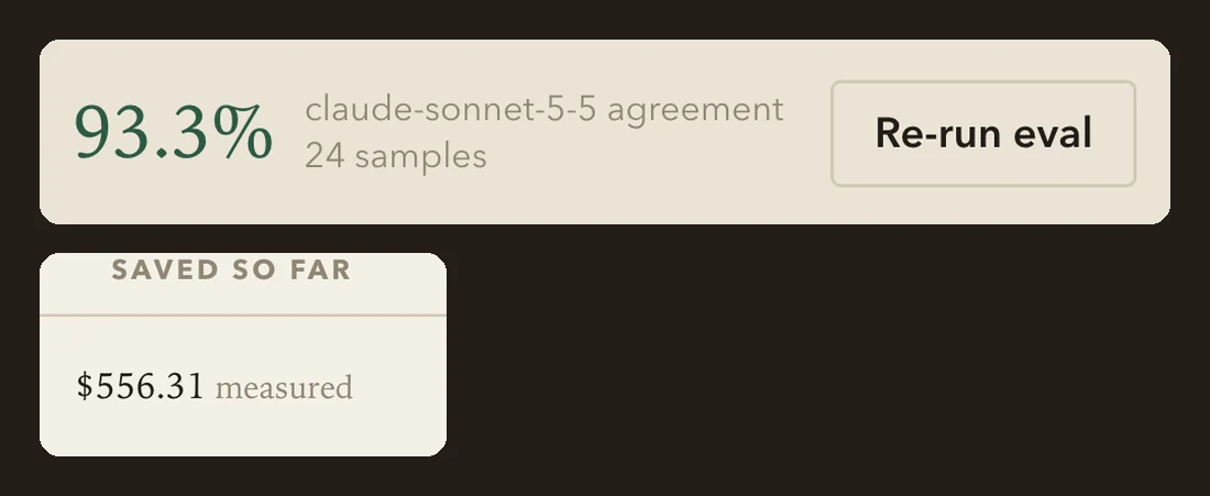 claude-sonnet-5-5 scored 93.3% agreement on 24 samples, with a Re-run eval button; a prompt change shows $556.31 saved so far, measured.