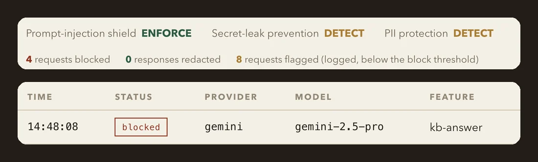 Prompt-injection shield in ENFORCE with 4 requests blocked and 8 flagged; a request log row with status blocked on gemini-2.5-pro.